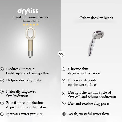 Dryliss® PureDry – 3 - in - 1 Premium Filter Shower Head - Dryliss® -  - 